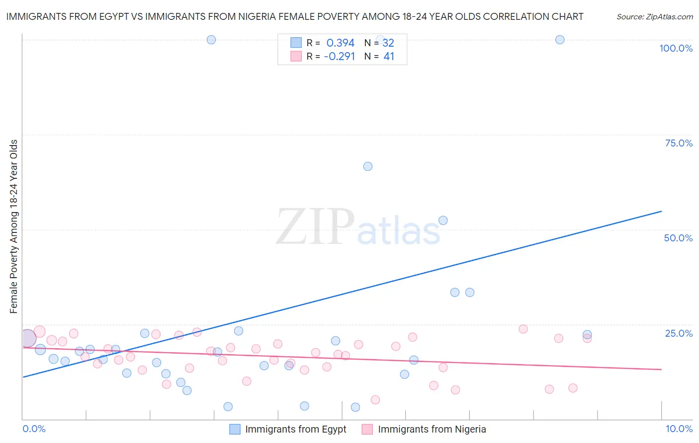 Immigrants from Egypt vs Immigrants from Nigeria Female Poverty Among 18-24 Year Olds