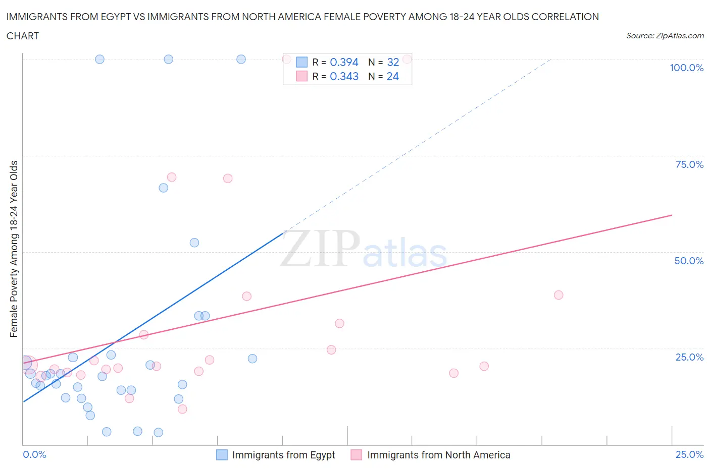 Immigrants from Egypt vs Immigrants from North America Female Poverty Among 18-24 Year Olds
