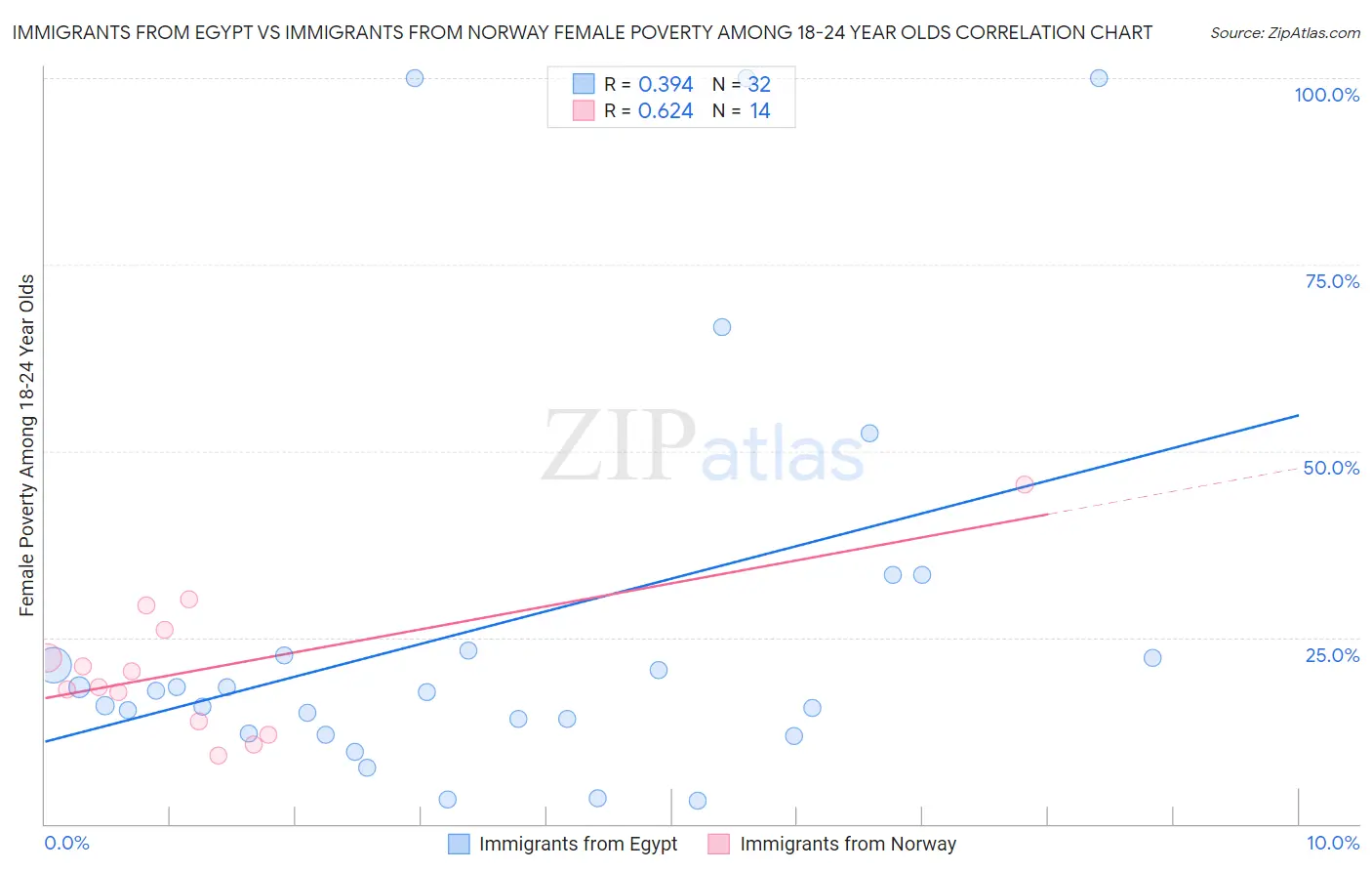 Immigrants from Egypt vs Immigrants from Norway Female Poverty Among 18-24 Year Olds