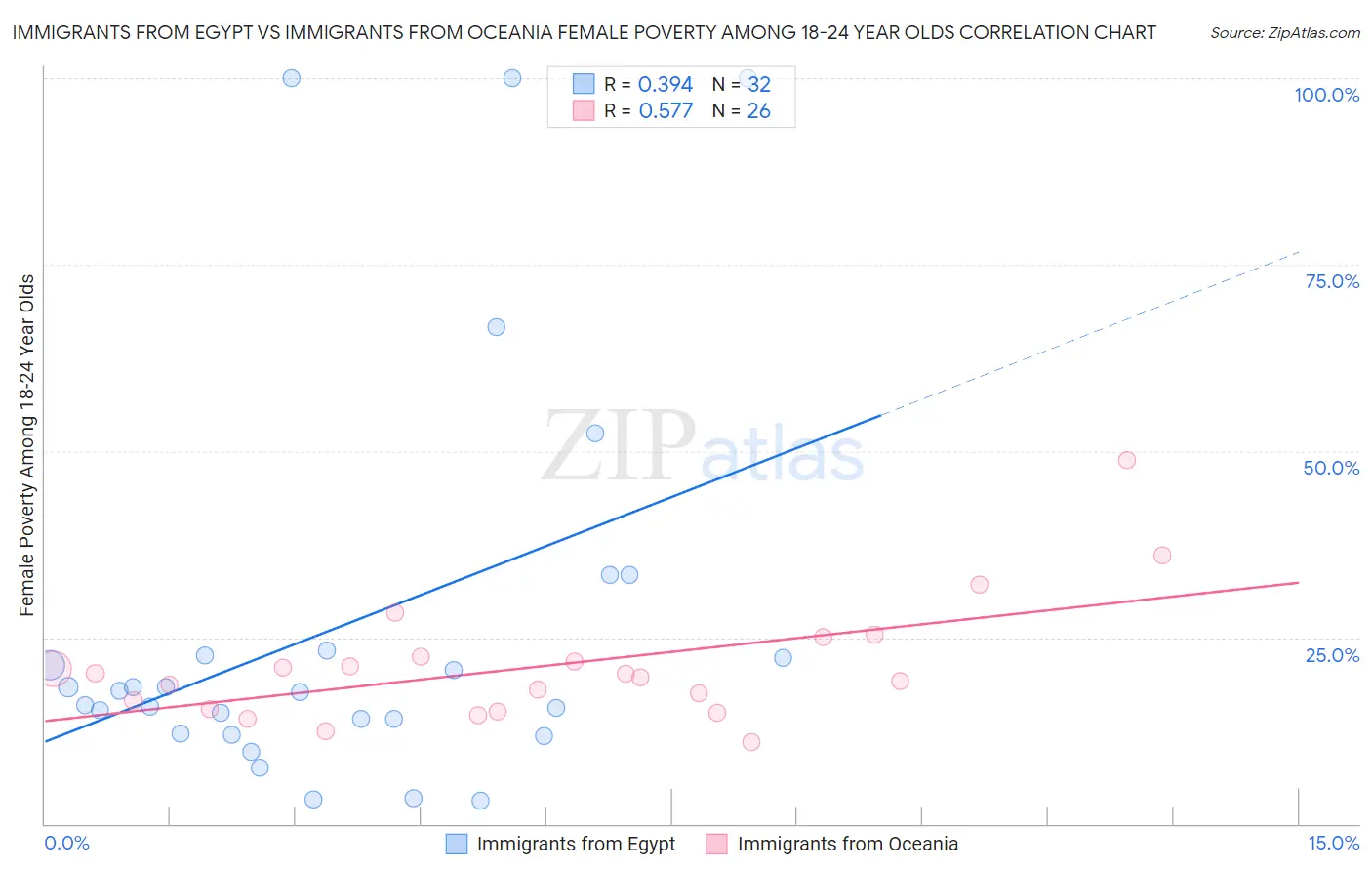 Immigrants from Egypt vs Immigrants from Oceania Female Poverty Among 18-24 Year Olds