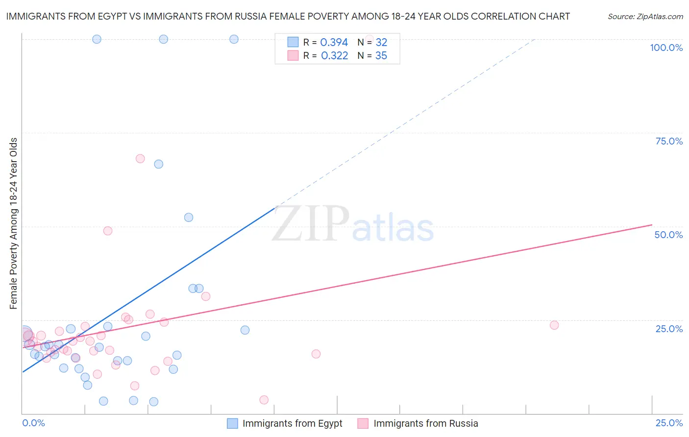 Immigrants from Egypt vs Immigrants from Russia Female Poverty Among 18-24 Year Olds