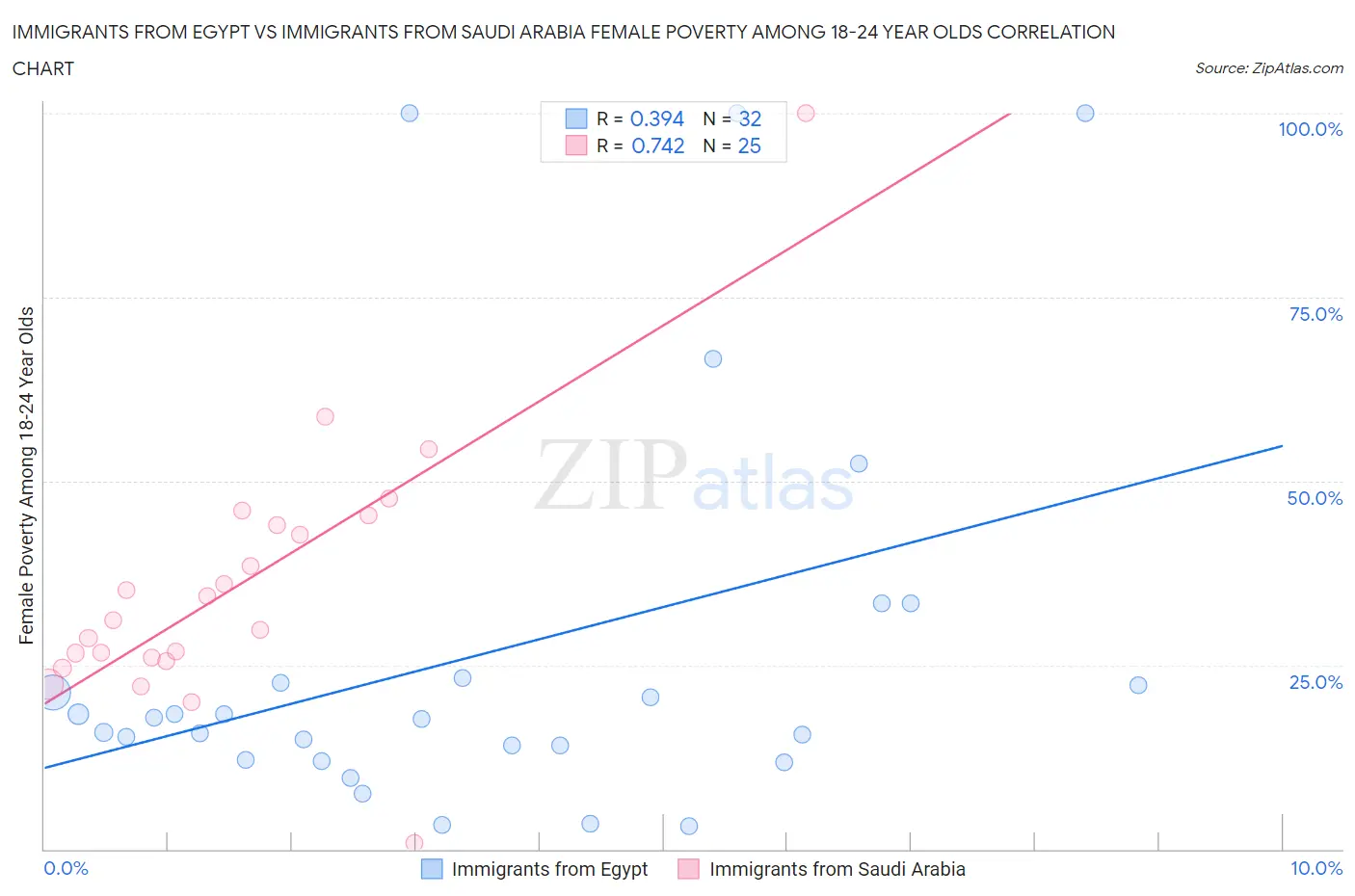 Immigrants from Egypt vs Immigrants from Saudi Arabia Female Poverty Among 18-24 Year Olds