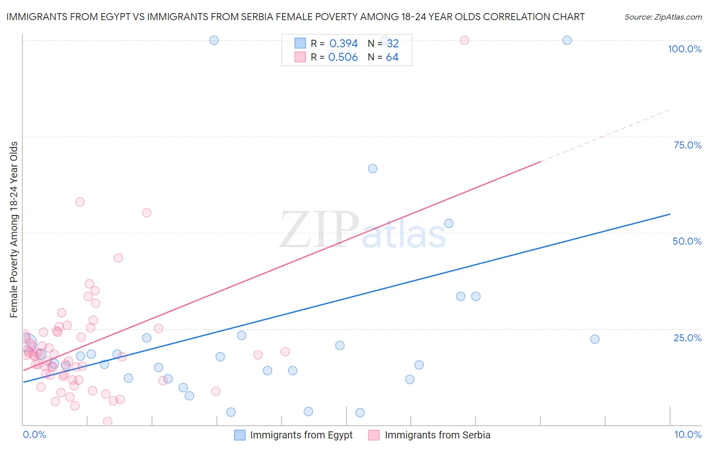 Immigrants from Egypt vs Immigrants from Serbia Female Poverty Among 18-24 Year Olds
