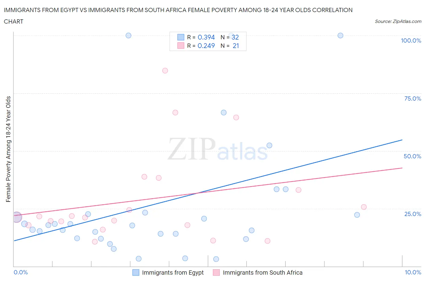 Immigrants from Egypt vs Immigrants from South Africa Female Poverty Among 18-24 Year Olds