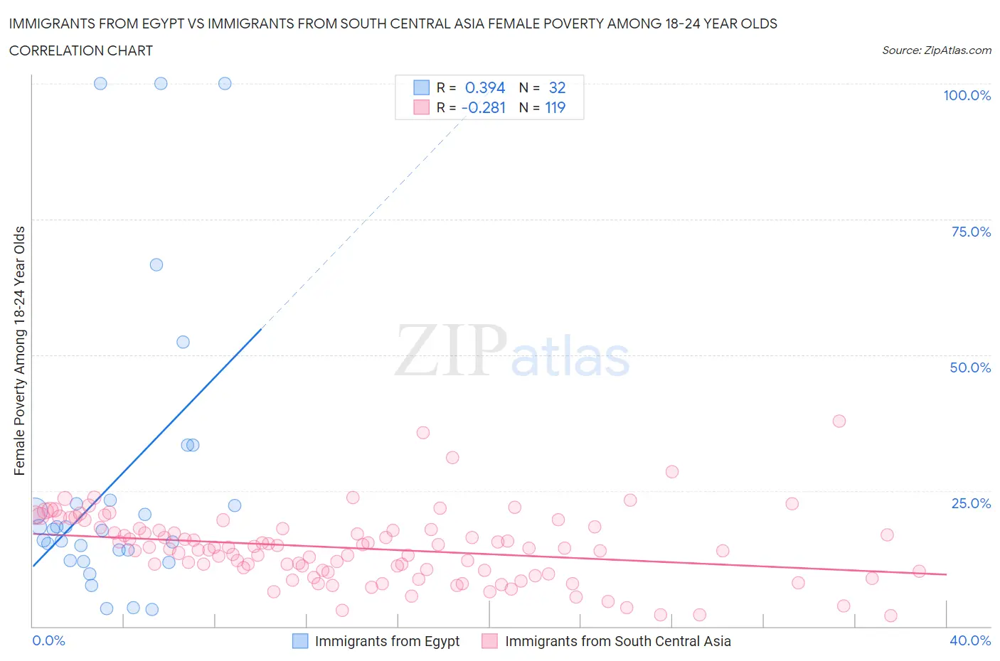 Immigrants from Egypt vs Immigrants from South Central Asia Female Poverty Among 18-24 Year Olds