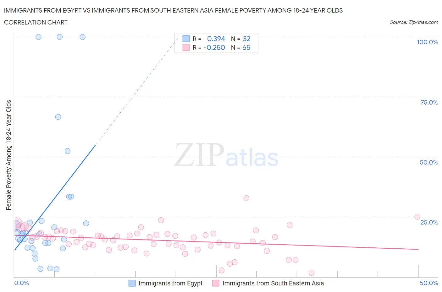 Immigrants from Egypt vs Immigrants from South Eastern Asia Female Poverty Among 18-24 Year Olds