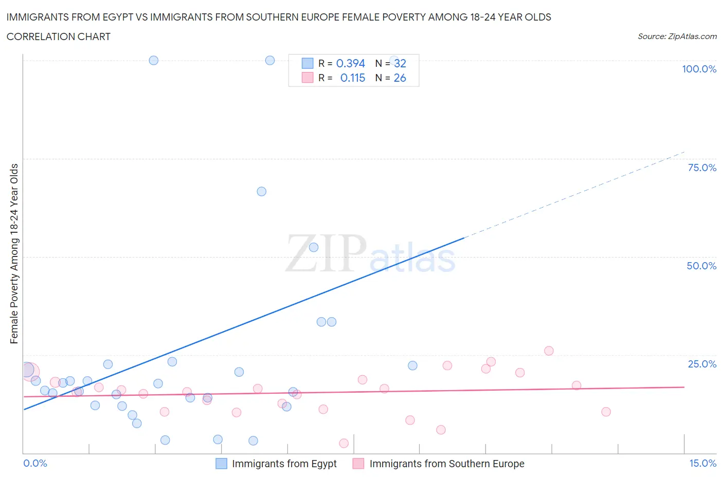 Immigrants from Egypt vs Immigrants from Southern Europe Female Poverty Among 18-24 Year Olds