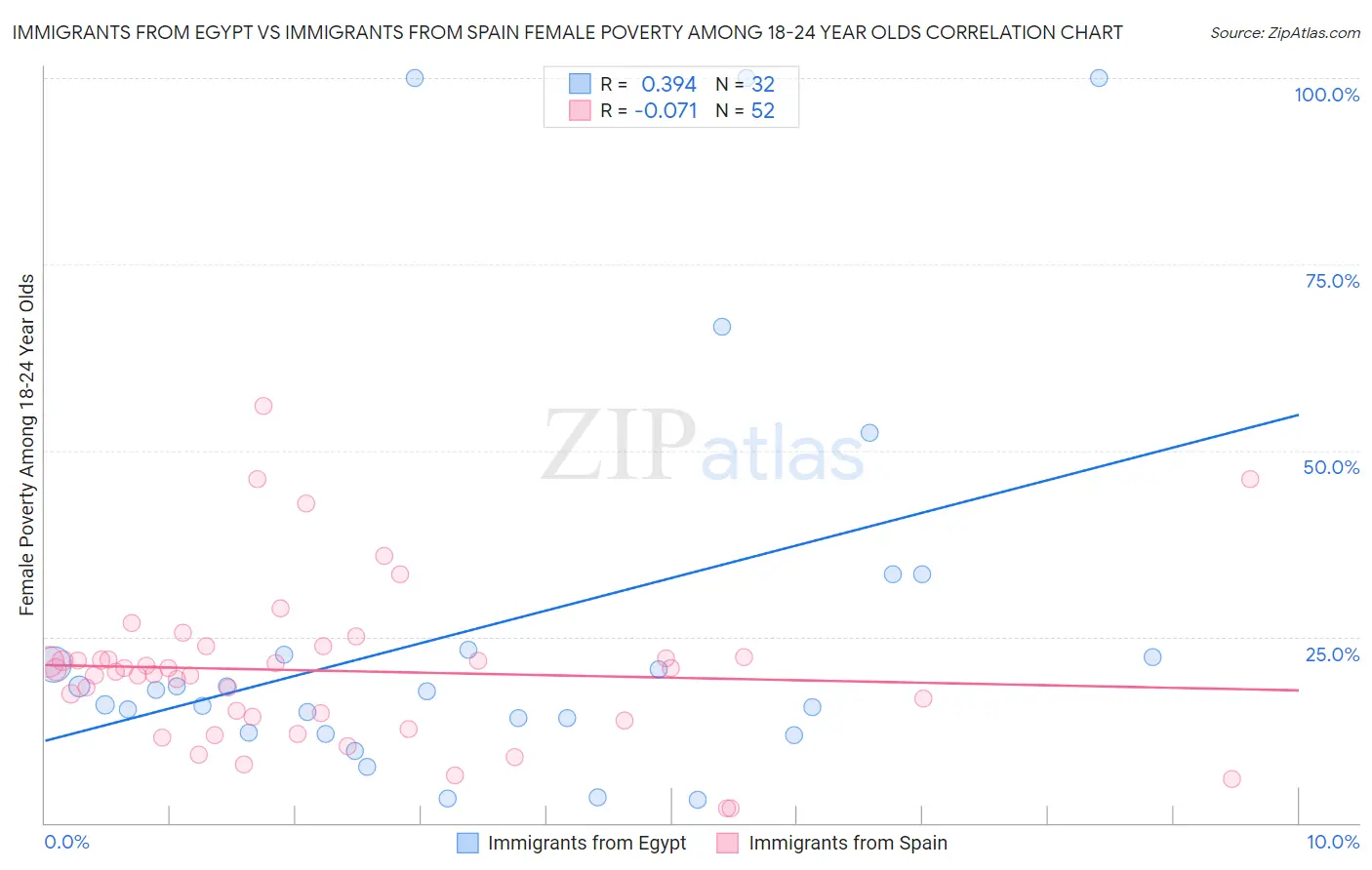 Immigrants from Egypt vs Immigrants from Spain Female Poverty Among 18-24 Year Olds