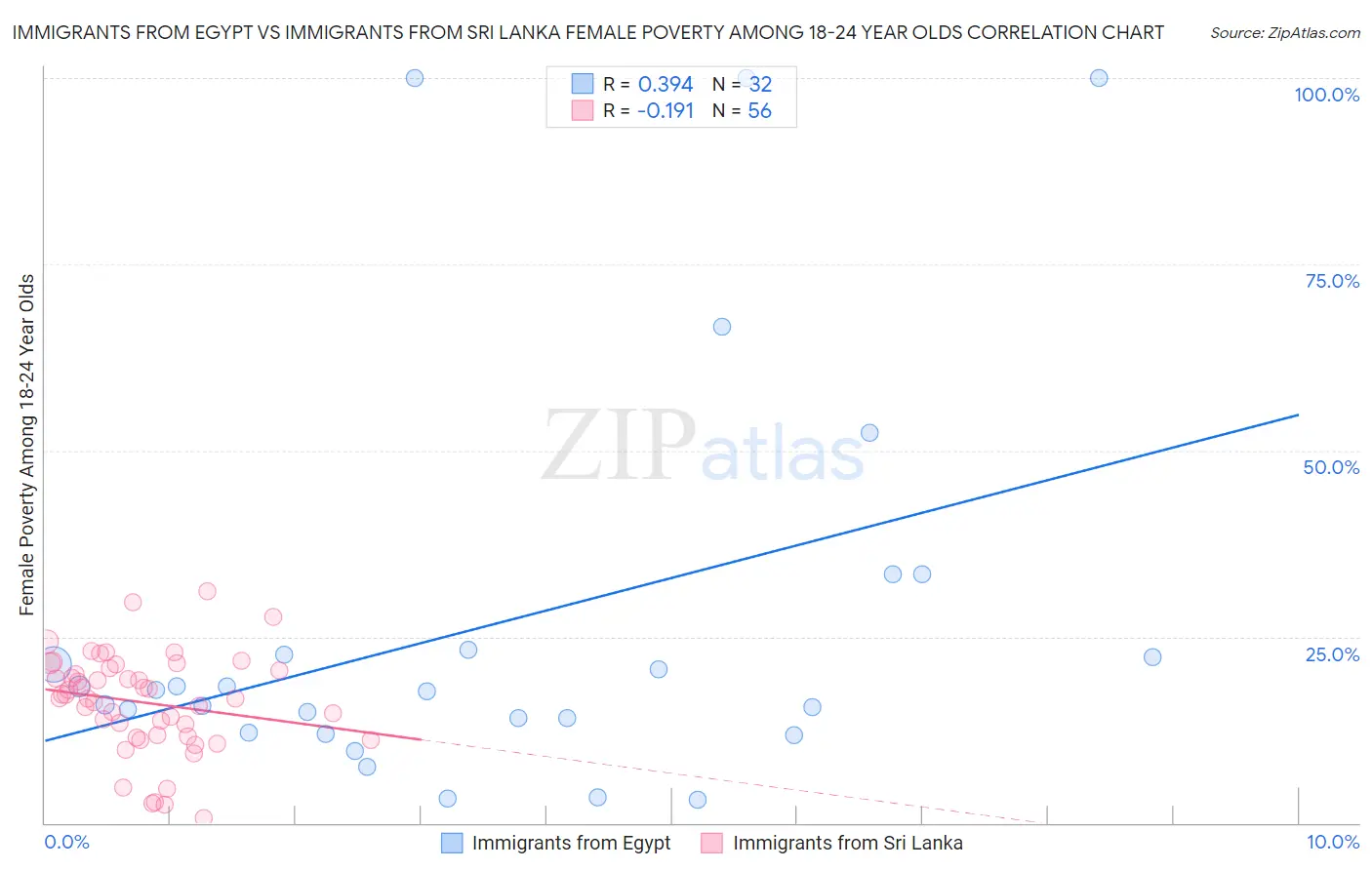 Immigrants from Egypt vs Immigrants from Sri Lanka Female Poverty Among 18-24 Year Olds