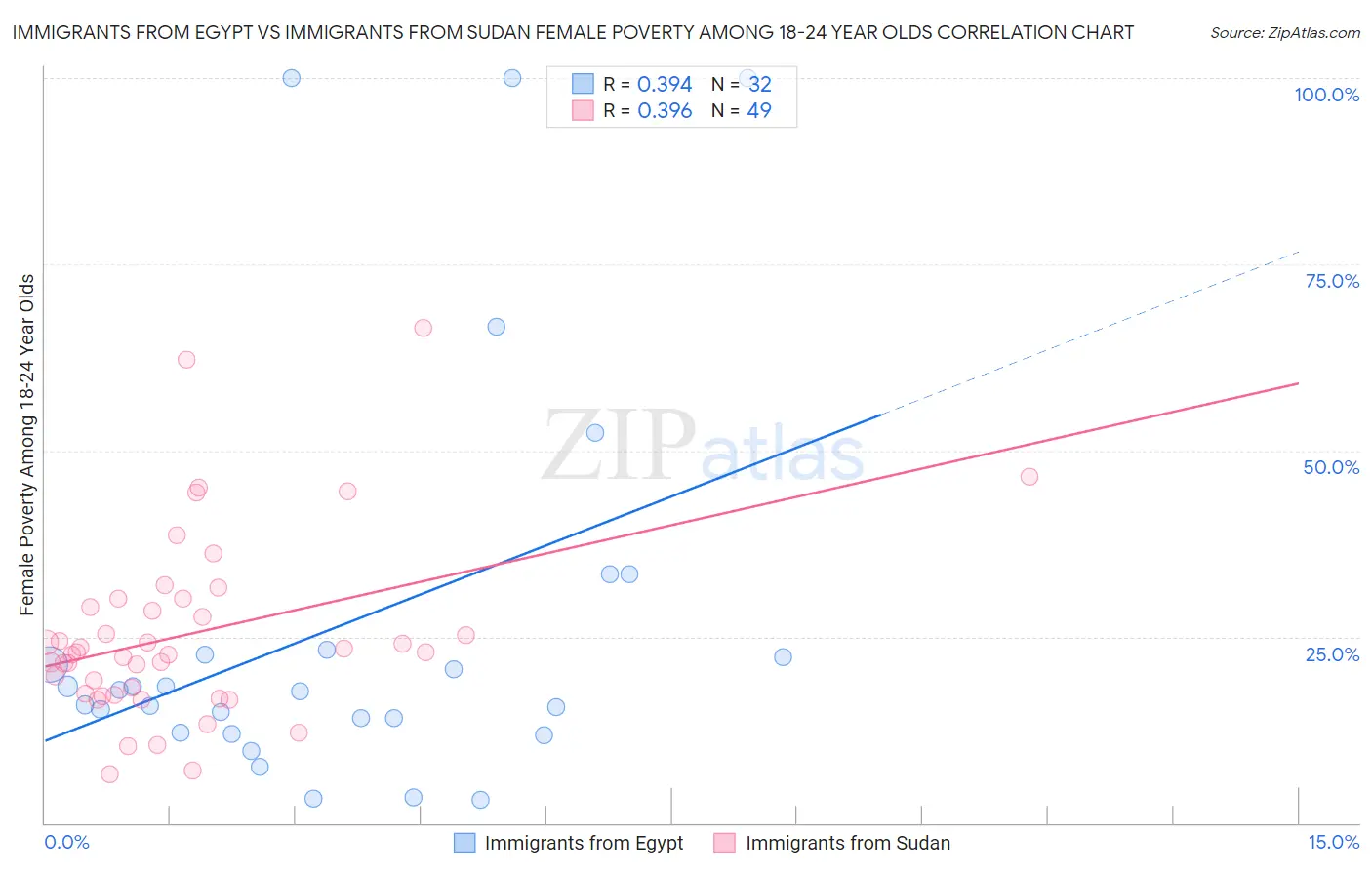 Immigrants from Egypt vs Immigrants from Sudan Female Poverty Among 18-24 Year Olds