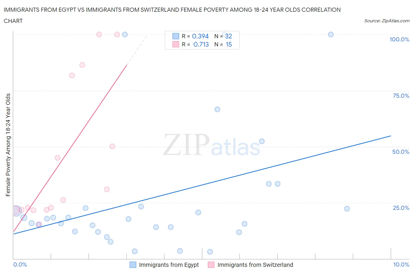 Immigrants from Egypt vs Immigrants from Switzerland Female Poverty Among 18-24 Year Olds
