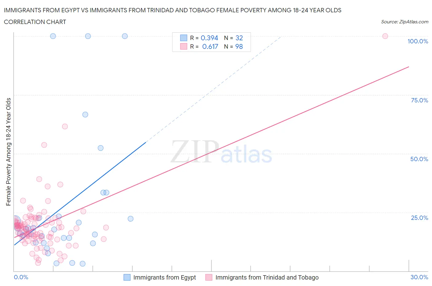 Immigrants from Egypt vs Immigrants from Trinidad and Tobago Female Poverty Among 18-24 Year Olds