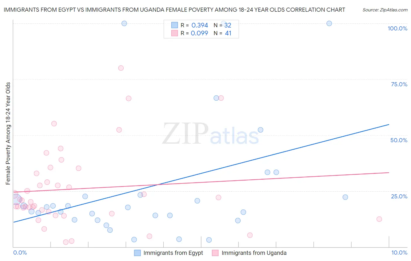 Immigrants from Egypt vs Immigrants from Uganda Female Poverty Among 18-24 Year Olds