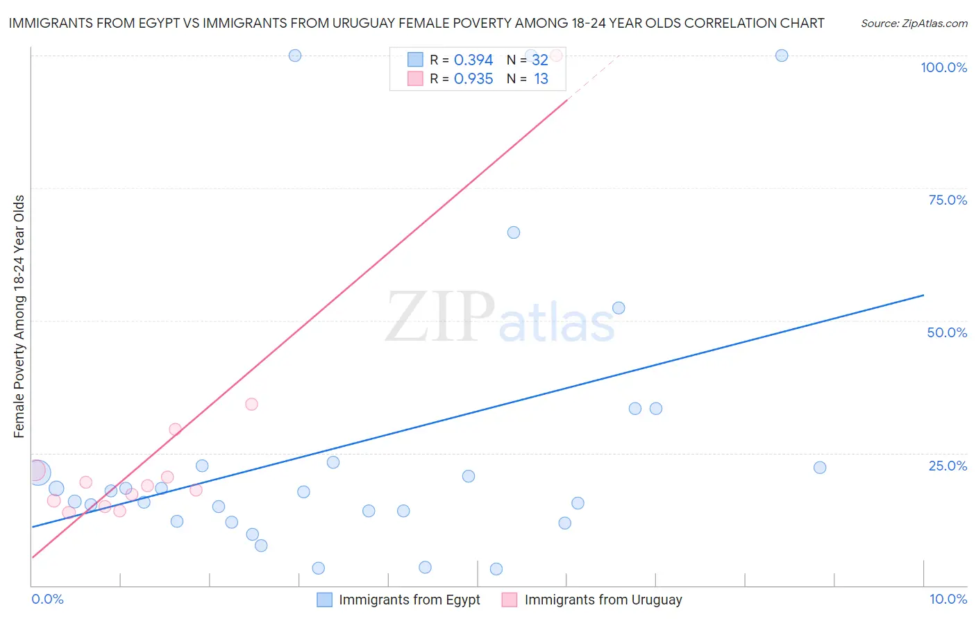 Immigrants from Egypt vs Immigrants from Uruguay Female Poverty Among 18-24 Year Olds