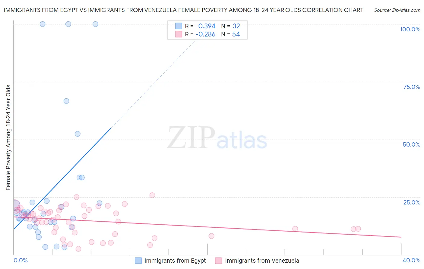 Immigrants from Egypt vs Immigrants from Venezuela Female Poverty Among 18-24 Year Olds