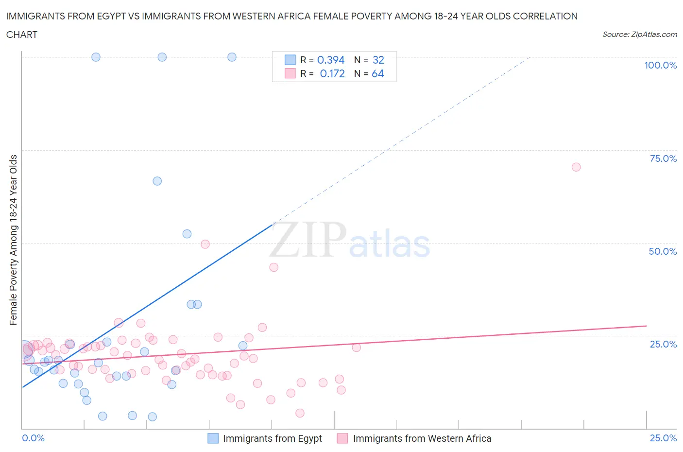 Immigrants from Egypt vs Immigrants from Western Africa Female Poverty Among 18-24 Year Olds