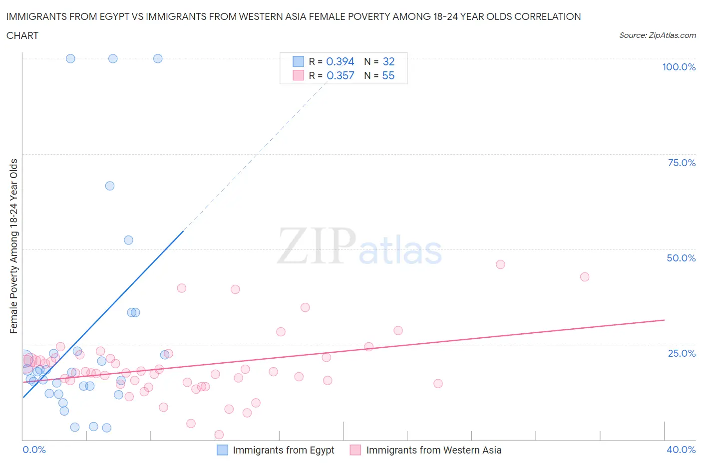 Immigrants from Egypt vs Immigrants from Western Asia Female Poverty Among 18-24 Year Olds