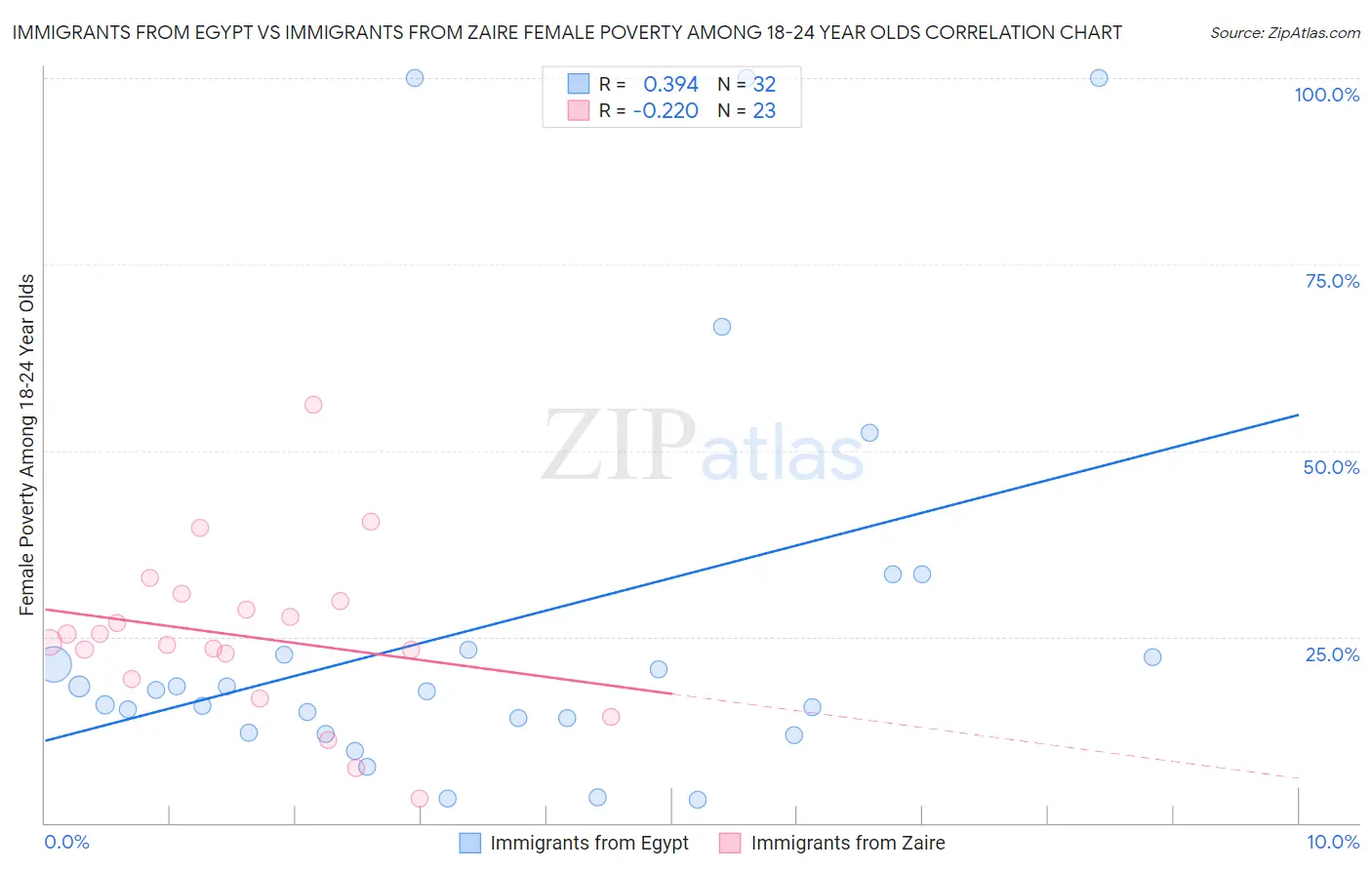 Immigrants from Egypt vs Immigrants from Zaire Female Poverty Among 18-24 Year Olds