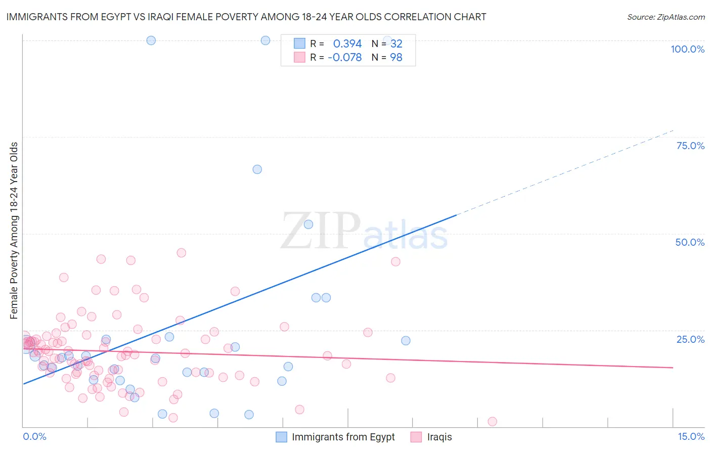 Immigrants from Egypt vs Iraqi Female Poverty Among 18-24 Year Olds