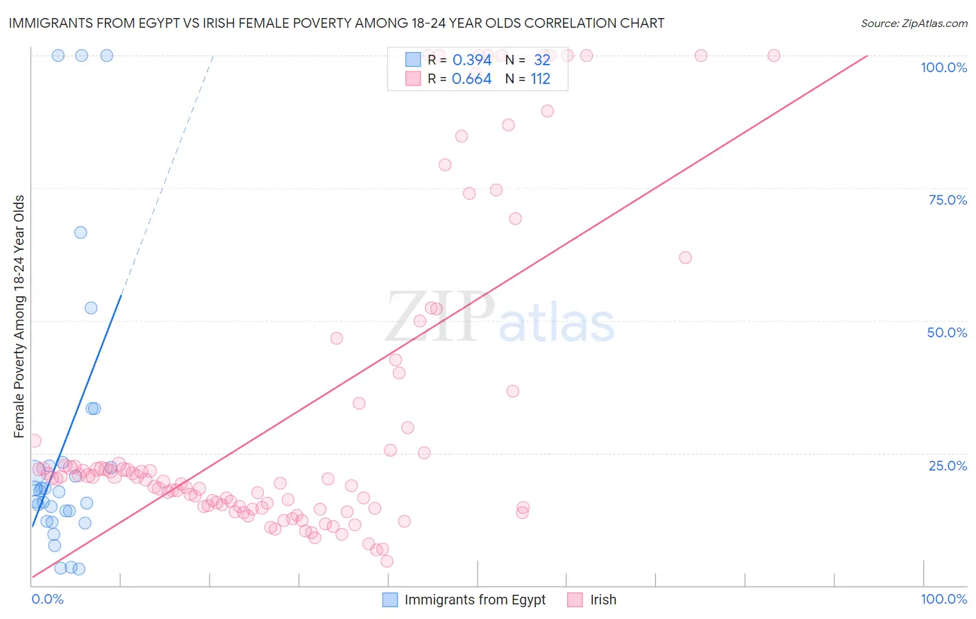 Immigrants from Egypt vs Irish Female Poverty Among 18-24 Year Olds