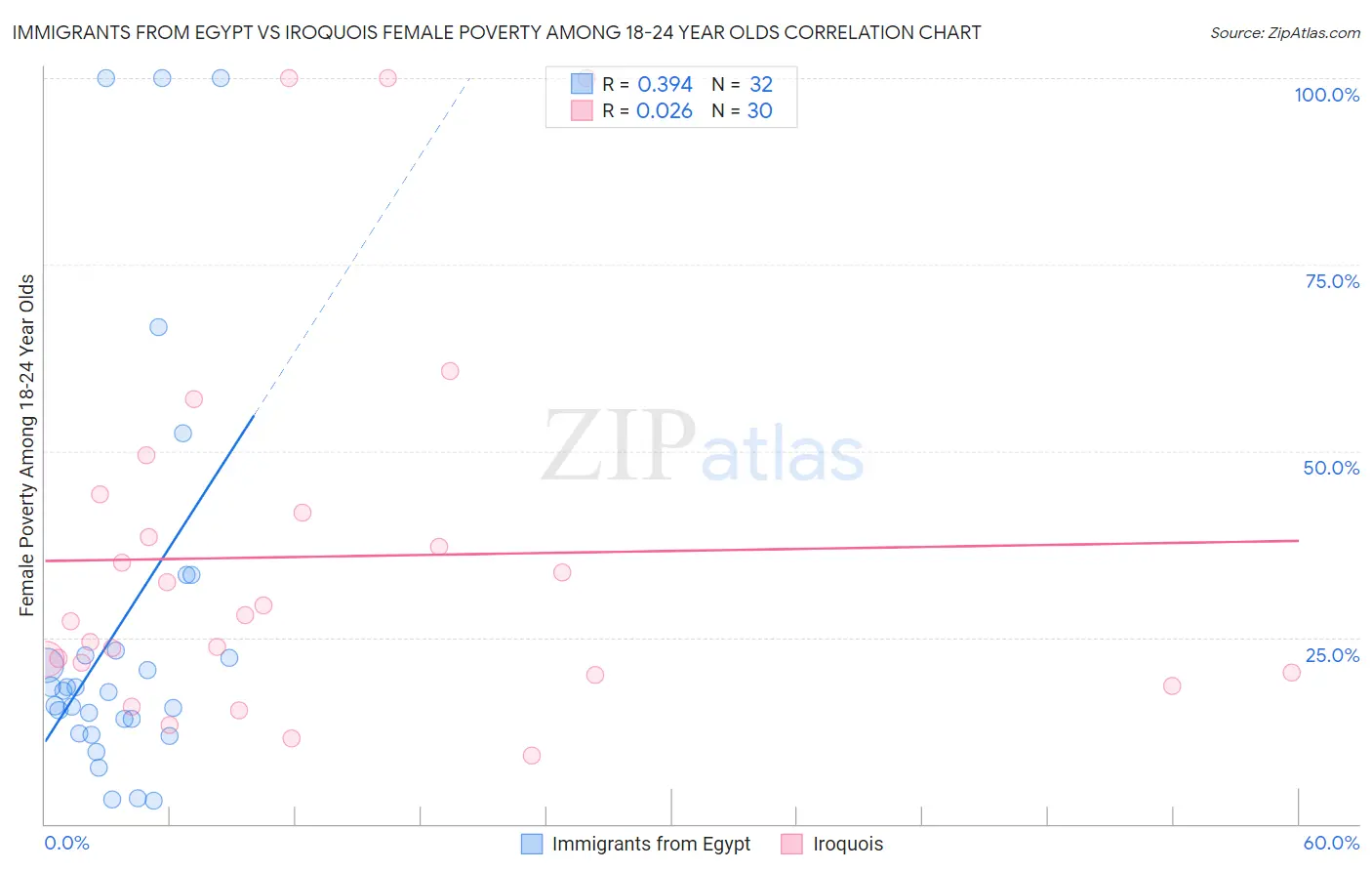 Immigrants from Egypt vs Iroquois Female Poverty Among 18-24 Year Olds