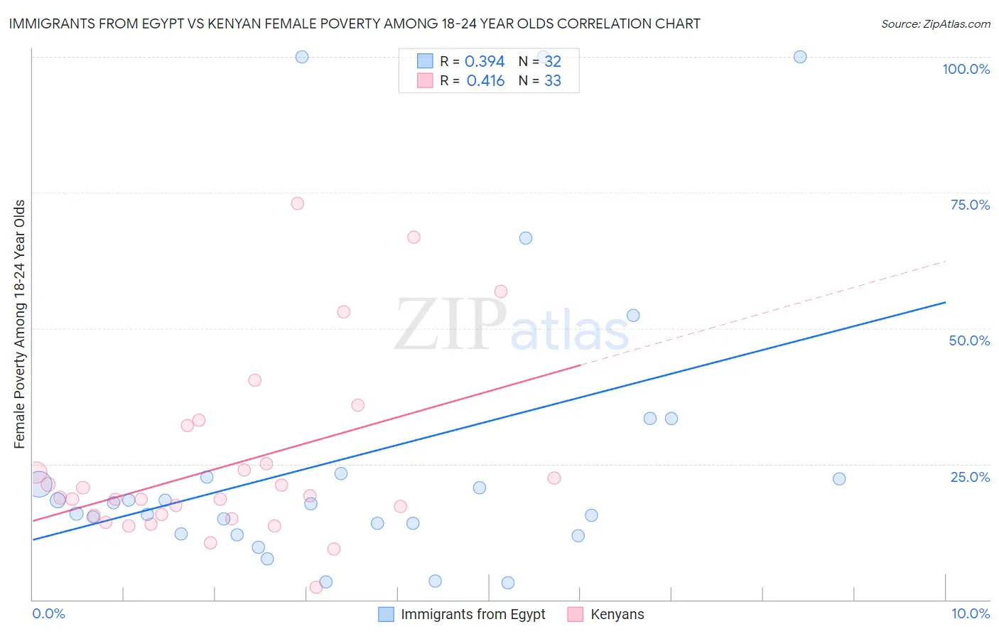 Immigrants from Egypt vs Kenyan Female Poverty Among 18-24 Year Olds