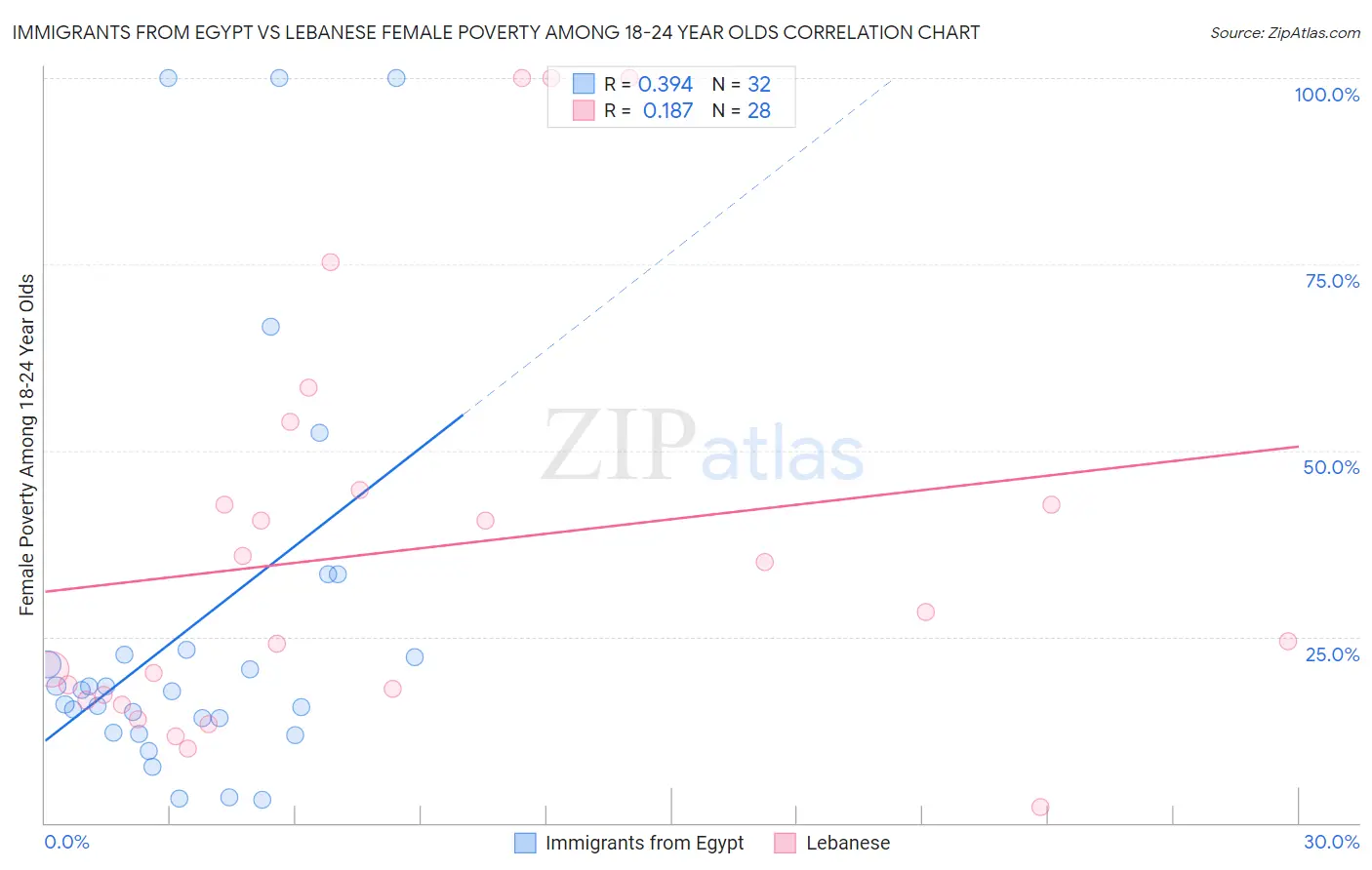 Immigrants from Egypt vs Lebanese Female Poverty Among 18-24 Year Olds