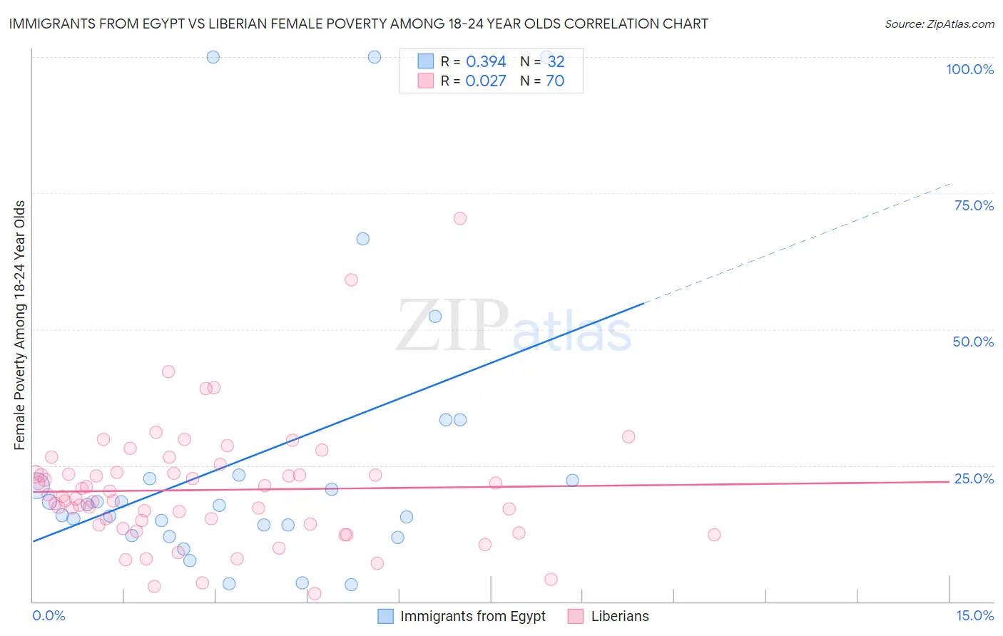 Immigrants from Egypt vs Liberian Female Poverty Among 18-24 Year Olds