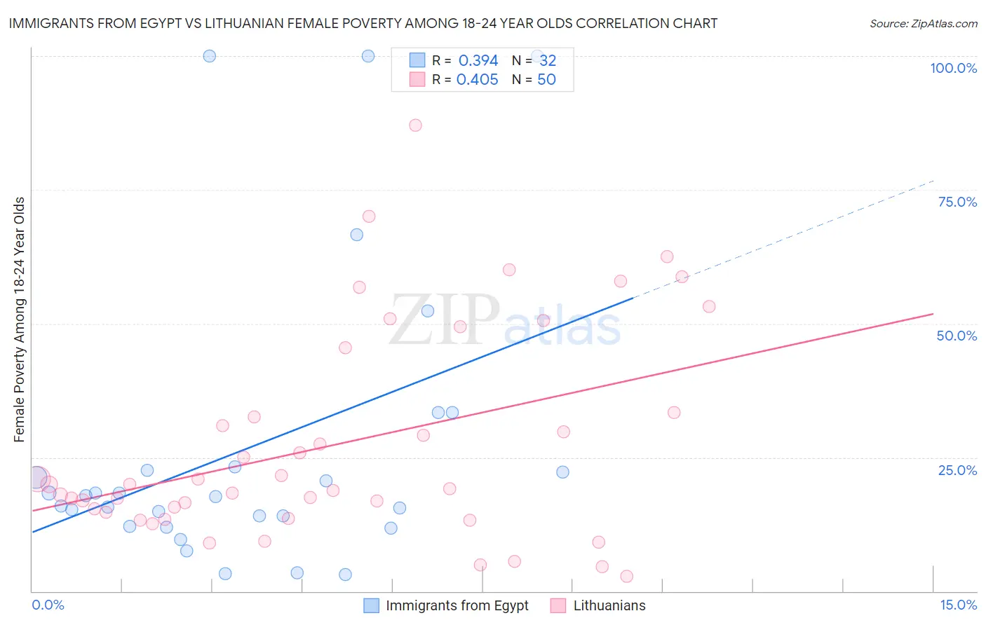 Immigrants from Egypt vs Lithuanian Female Poverty Among 18-24 Year Olds