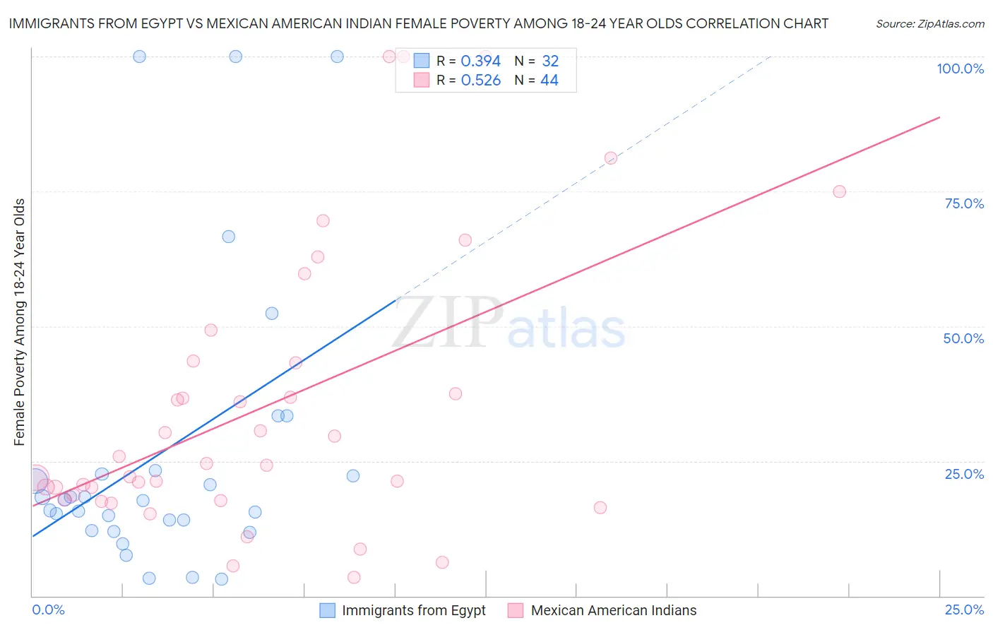 Immigrants from Egypt vs Mexican American Indian Female Poverty Among 18-24 Year Olds