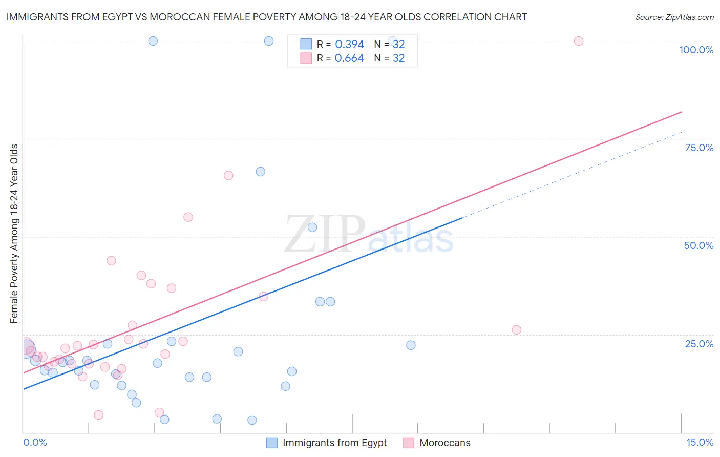 Immigrants from Egypt vs Moroccan Female Poverty Among 18-24 Year Olds