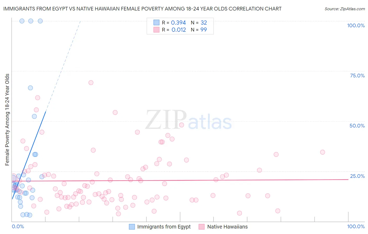 Immigrants from Egypt vs Native Hawaiian Female Poverty Among 18-24 Year Olds