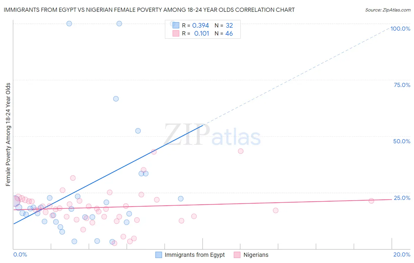 Immigrants from Egypt vs Nigerian Female Poverty Among 18-24 Year Olds