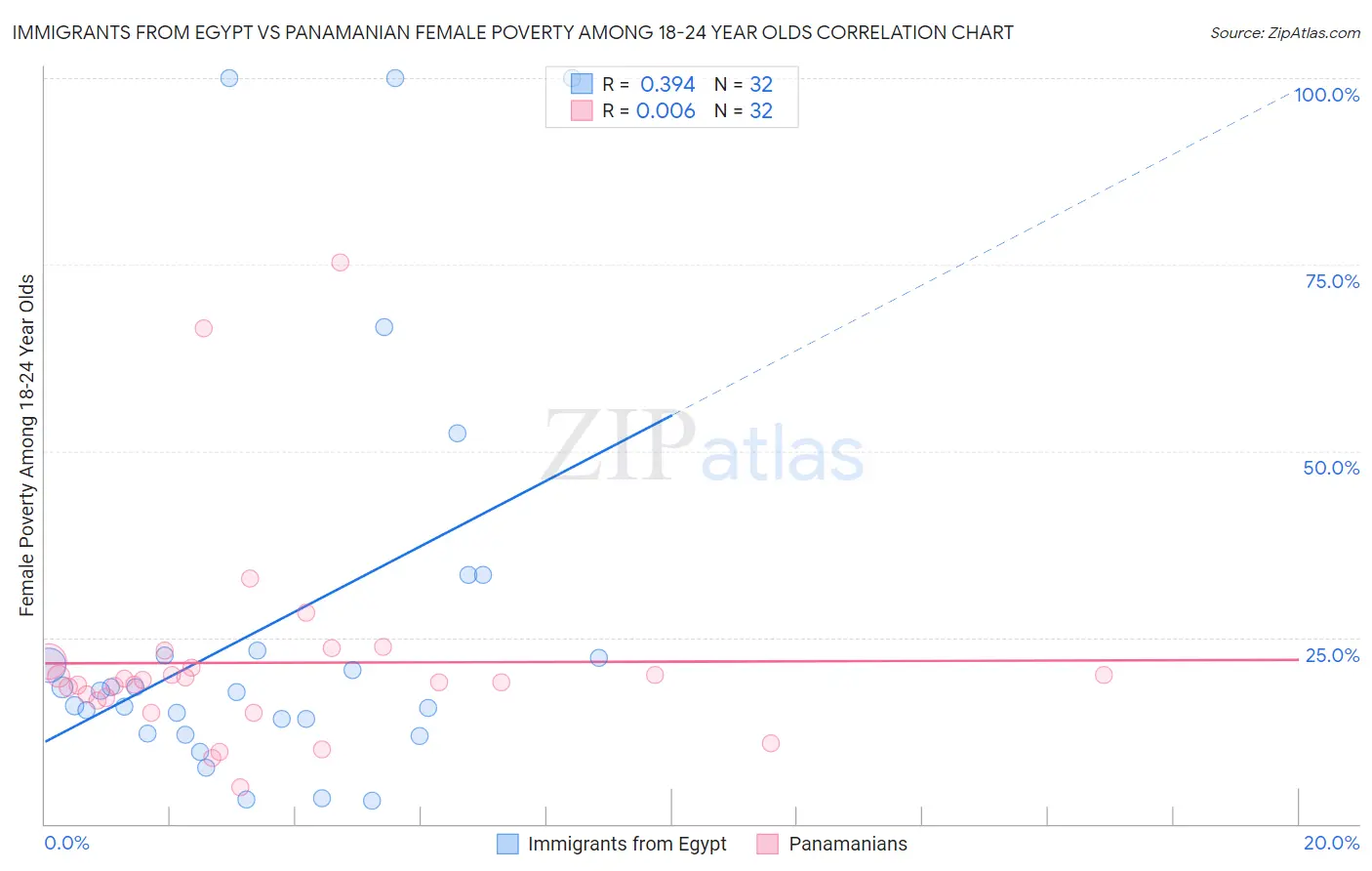Immigrants from Egypt vs Panamanian Female Poverty Among 18-24 Year Olds