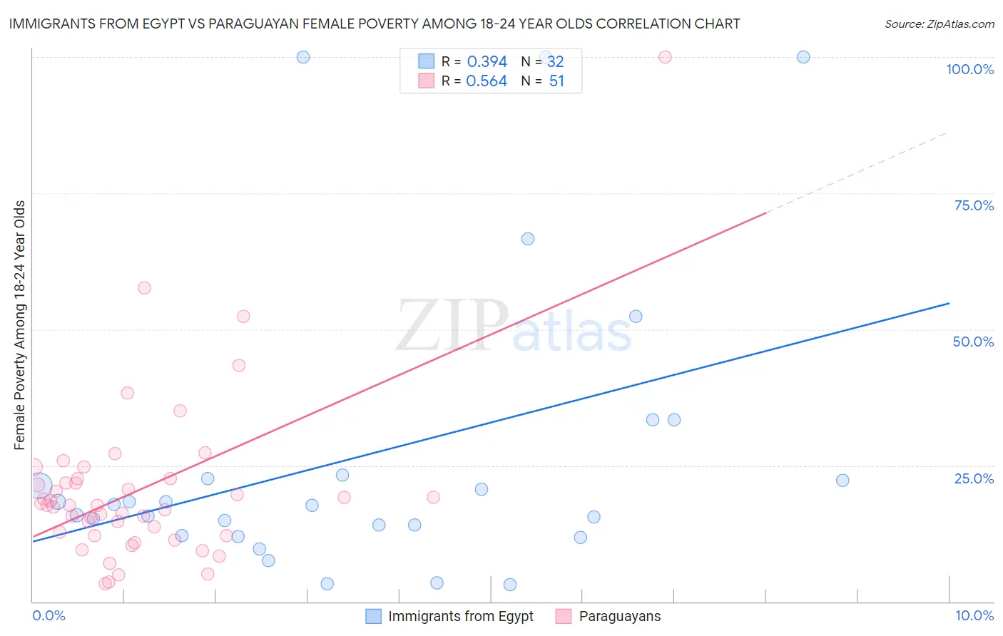 Immigrants from Egypt vs Paraguayan Female Poverty Among 18-24 Year Olds