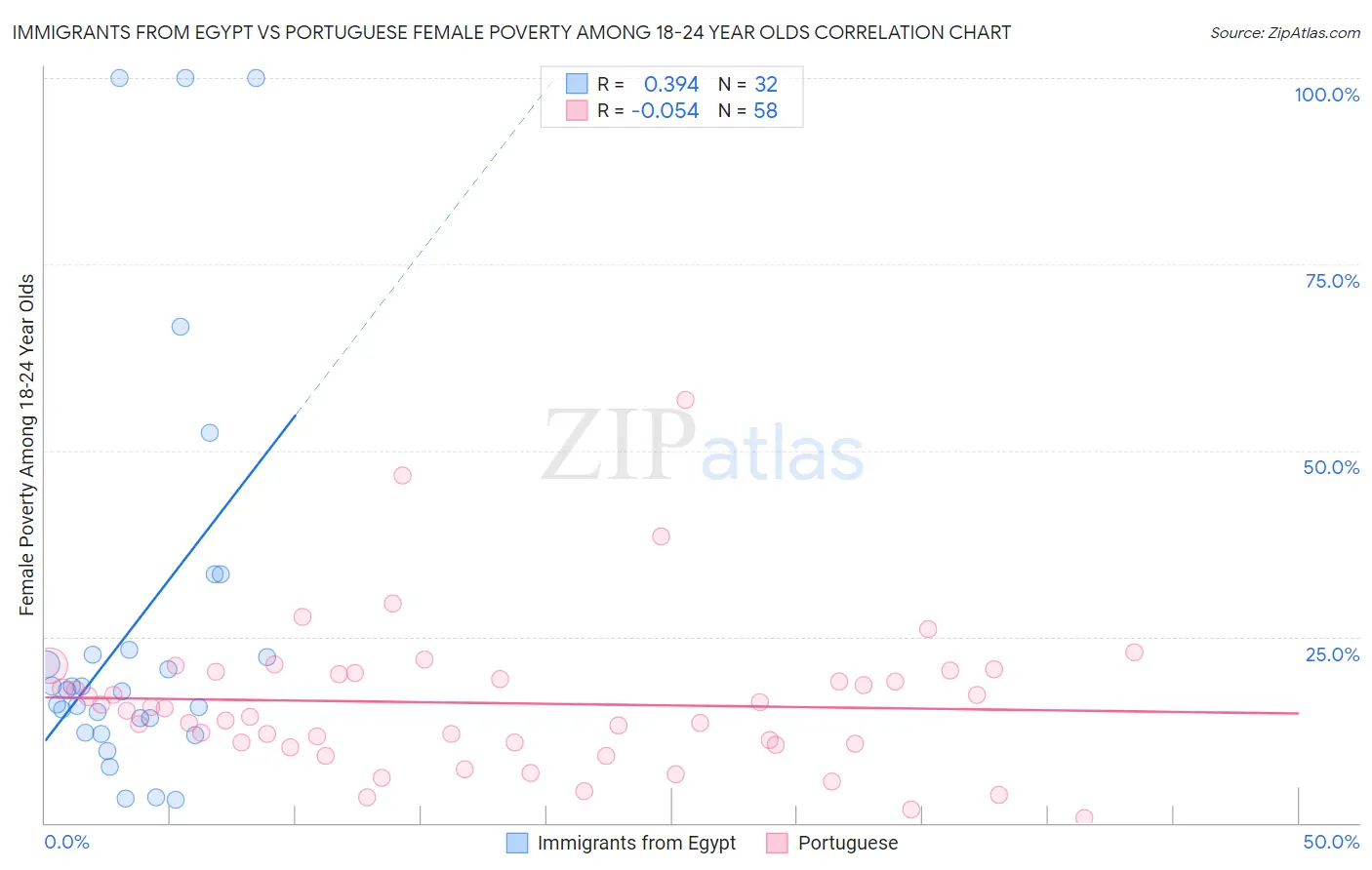 Immigrants from Egypt vs Portuguese Female Poverty Among 18-24 Year Olds