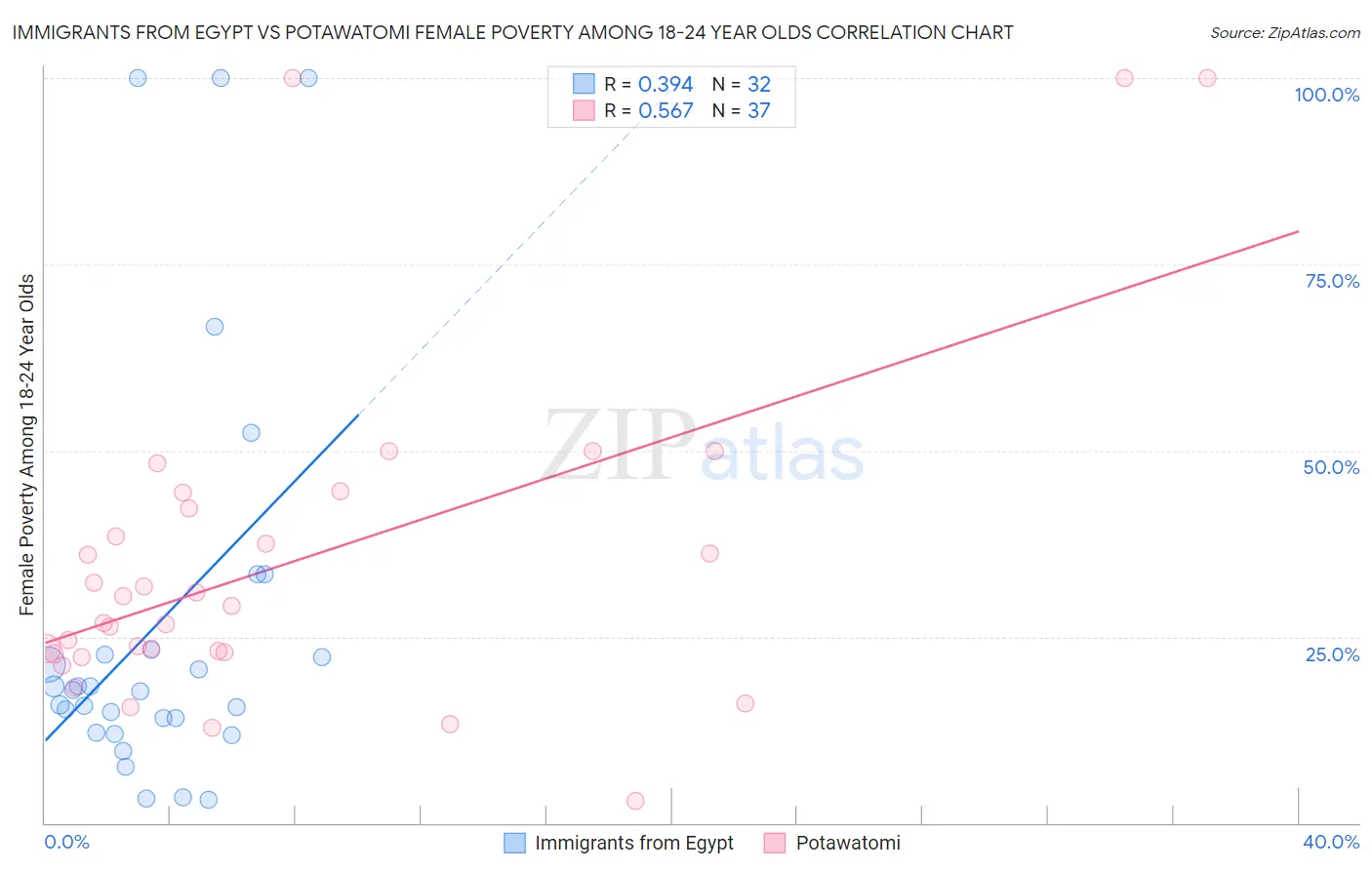 Immigrants from Egypt vs Potawatomi Female Poverty Among 18-24 Year Olds