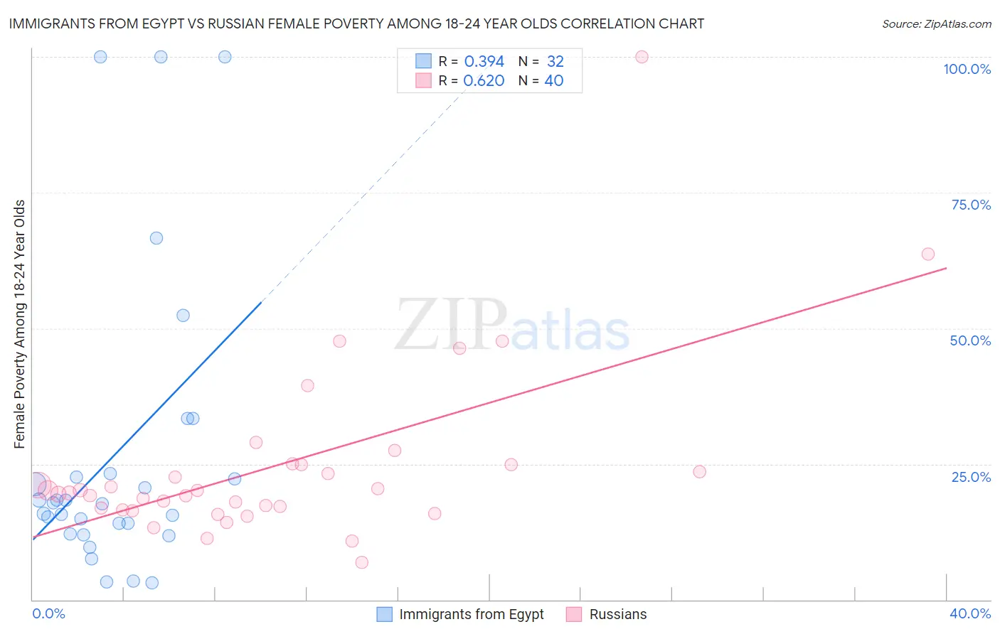 Immigrants from Egypt vs Russian Female Poverty Among 18-24 Year Olds