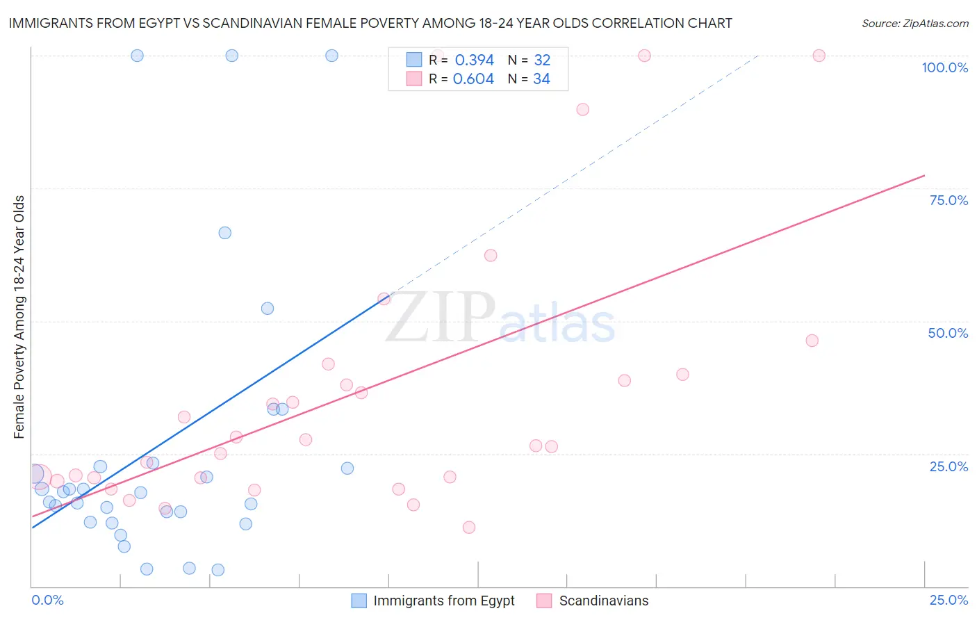 Immigrants from Egypt vs Scandinavian Female Poverty Among 18-24 Year Olds