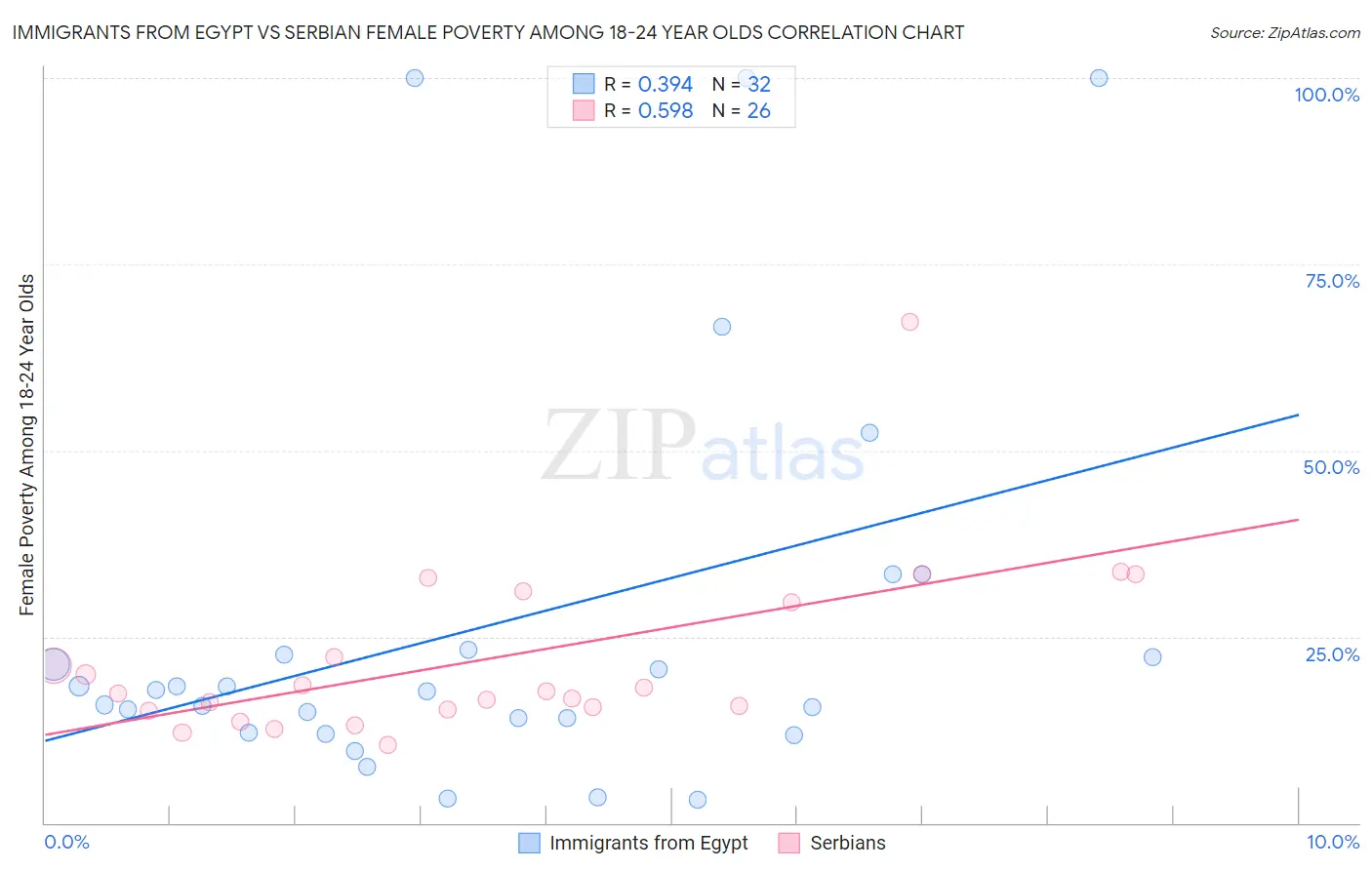 Immigrants from Egypt vs Serbian Female Poverty Among 18-24 Year Olds