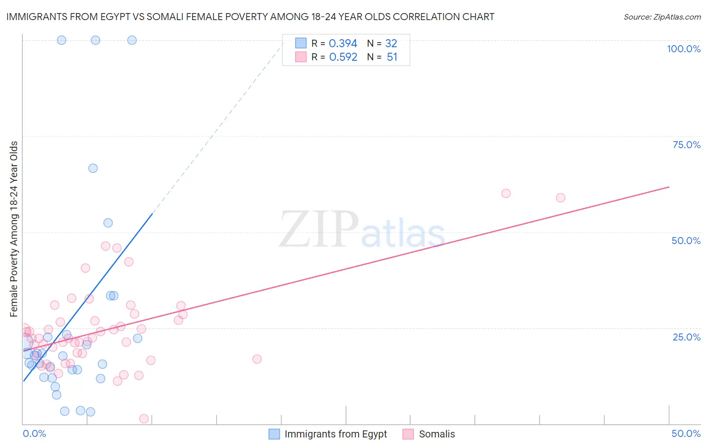 Immigrants from Egypt vs Somali Female Poverty Among 18-24 Year Olds