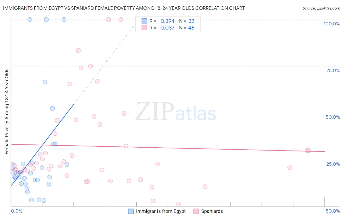 Immigrants from Egypt vs Spaniard Female Poverty Among 18-24 Year Olds
