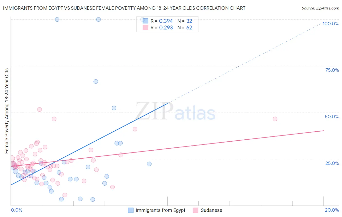 Immigrants from Egypt vs Sudanese Female Poverty Among 18-24 Year Olds