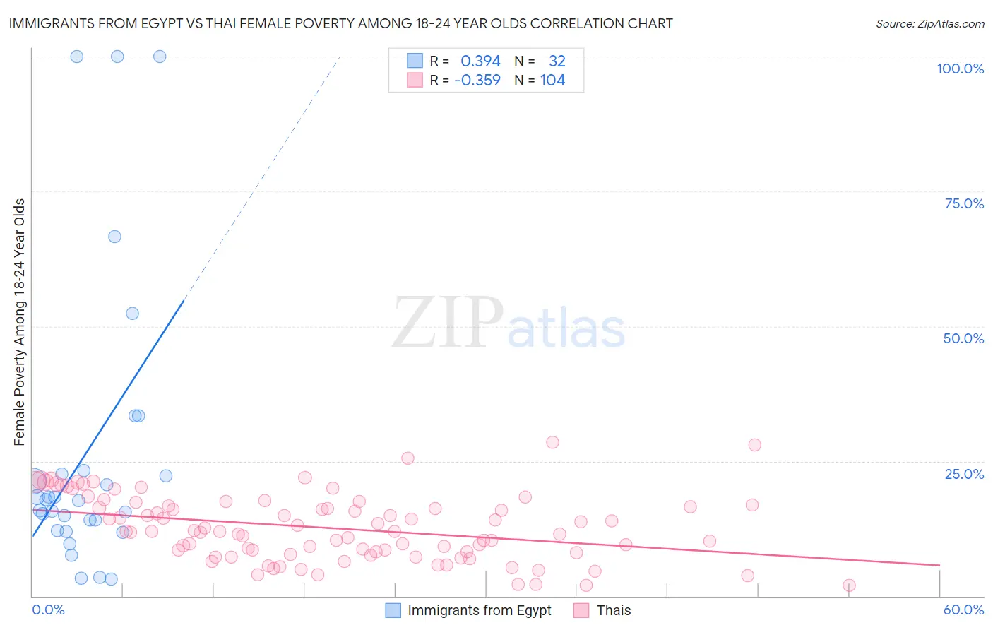 Immigrants from Egypt vs Thai Female Poverty Among 18-24 Year Olds