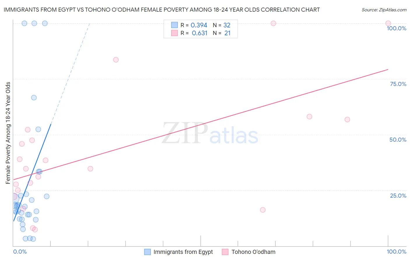 Immigrants from Egypt vs Tohono O'odham Female Poverty Among 18-24 Year Olds