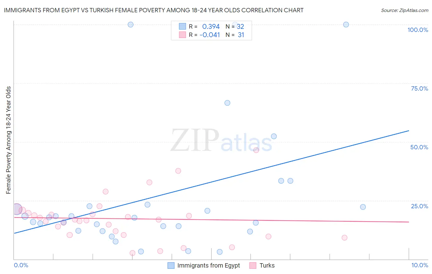 Immigrants from Egypt vs Turkish Female Poverty Among 18-24 Year Olds