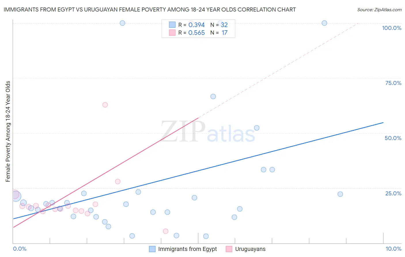 Immigrants from Egypt vs Uruguayan Female Poverty Among 18-24 Year Olds