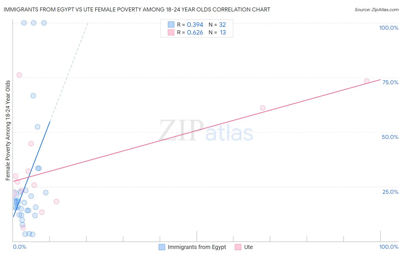 Immigrants from Egypt vs Ute Female Poverty Among 18-24 Year Olds