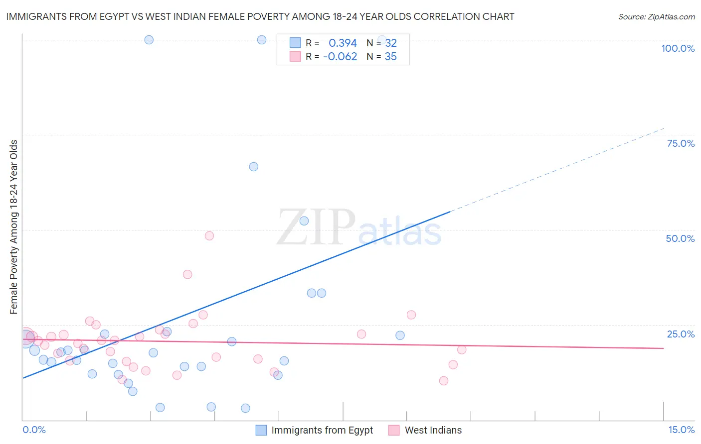 Immigrants from Egypt vs West Indian Female Poverty Among 18-24 Year Olds