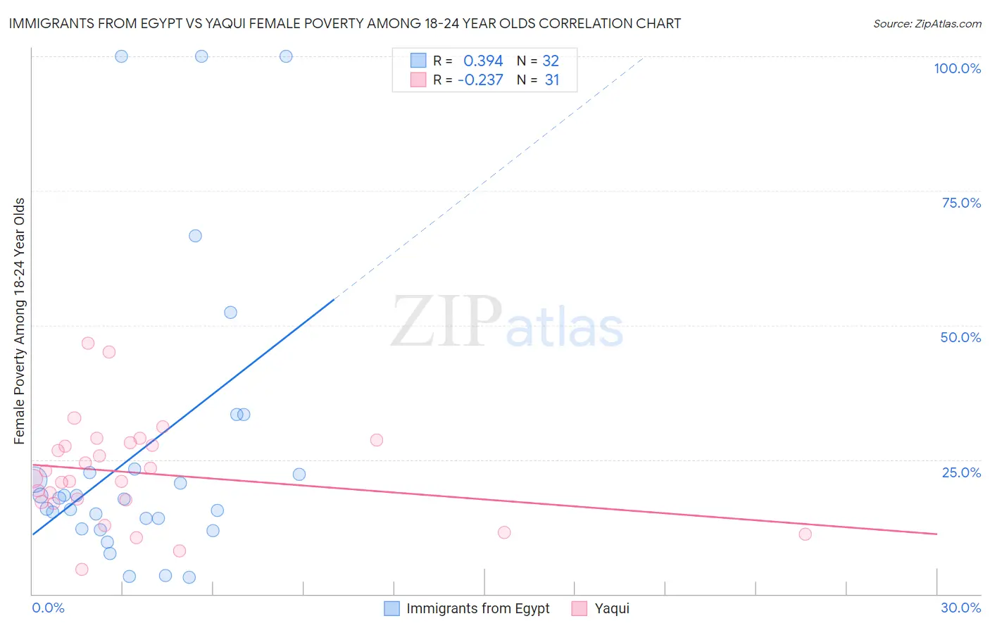 Immigrants from Egypt vs Yaqui Female Poverty Among 18-24 Year Olds
